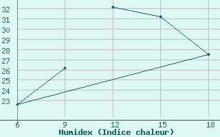 Courbe de l'humidex pour Medea