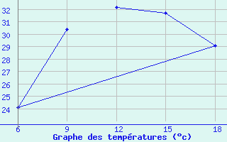 Courbe de tempratures pour Reus (Esp)