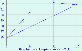 Courbe de tempratures pour Rutbah