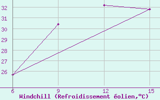 Courbe du refroidissement olien pour Rutbah