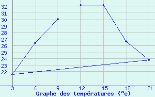 Courbe de tempratures pour Hama