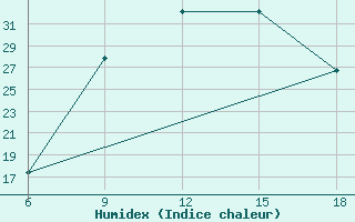 Courbe de l'humidex pour Maghnia