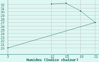 Courbe de l'humidex pour Nekhel