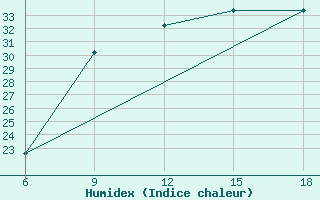 Courbe de l'humidex pour Beni-Saf