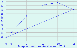 Courbe de tempratures pour St Johann Pongau