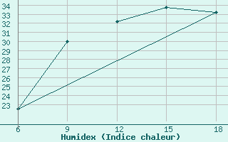 Courbe de l'humidex pour Ain Sefra