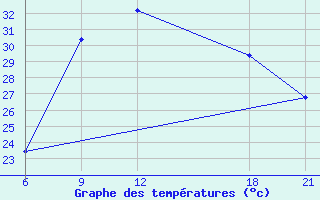 Courbe de tempratures pour Vlore