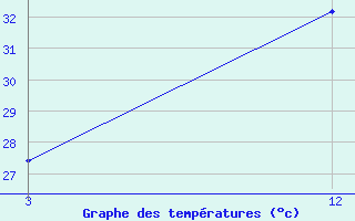 Courbe de tempratures pour Najibabad