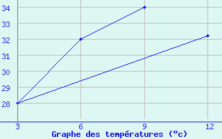 Courbe de tempratures pour Jalpaiguri