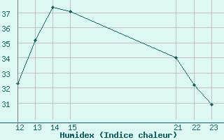 Courbe de l'humidex pour Conceicao Das Alagoas