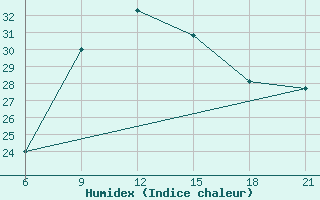 Courbe de l'humidex pour Vinica-Pgc