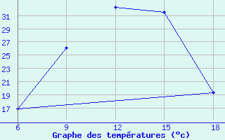 Courbe de tempratures pour Sile Turkey