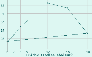 Courbe de l'humidex pour Passo Dei Giovi