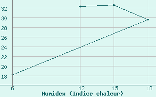 Courbe de l'humidex pour Ghadames