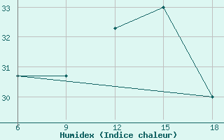 Courbe de l'humidex pour Ghazaouet