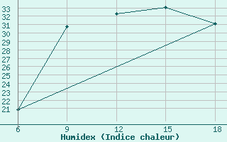 Courbe de l'humidex pour Djelfa