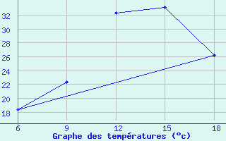 Courbe de tempratures pour Ghadames