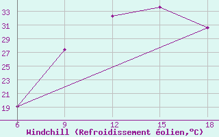 Courbe du refroidissement olien pour Khenchella
