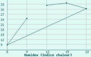 Courbe de l'humidex pour Sidi Bel Abbes