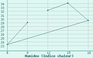 Courbe de l'humidex pour Miliana