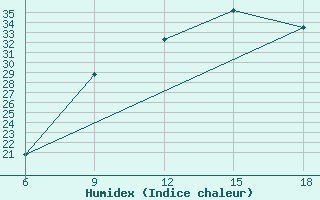 Courbe de l'humidex pour Ksar Chellala