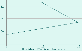 Courbe de l'humidex pour Tenes