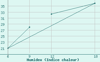 Courbe de l'humidex pour Lerida (Esp)