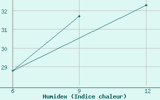 Courbe de l'humidex pour Mahdia