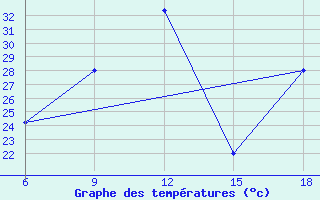 Courbe de tempratures pour Campobasso