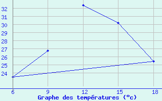 Courbe de tempratures pour Miliana