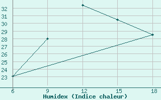 Courbe de l'humidex pour Midelt