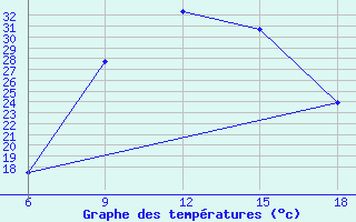 Courbe de tempratures pour Miliana