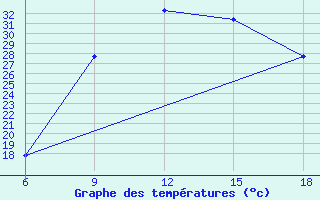 Courbe de tempratures pour Maghnia