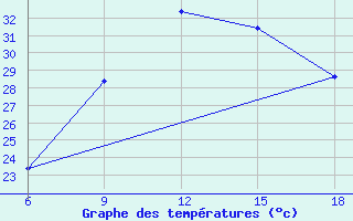 Courbe de tempratures pour Campobasso