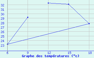 Courbe de tempratures pour Djelfa