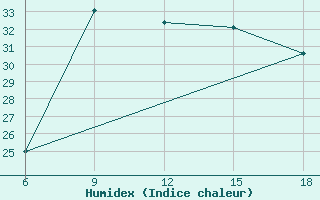 Courbe de l'humidex pour Capo Frasca