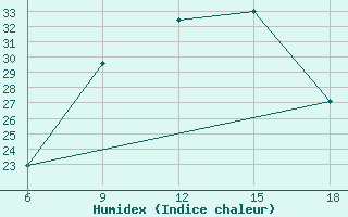 Courbe de l'humidex pour Arezzo