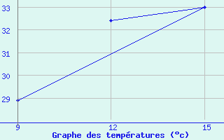 Courbe de tempratures pour Khenchella