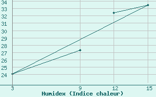 Courbe de l'humidex pour Nalut