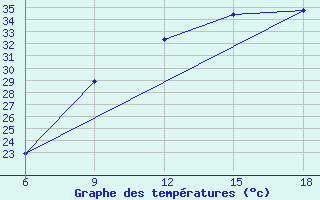 Courbe de tempratures pour Ain Sefra