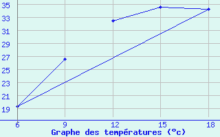 Courbe de tempratures pour Ain Sefra