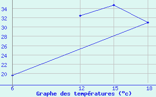 Courbe de tempratures pour Lerida (Esp)