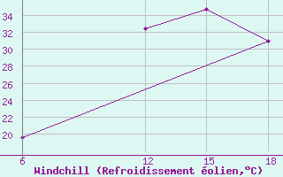 Courbe du refroidissement olien pour Lerida (Esp)