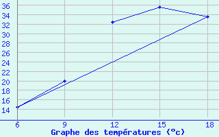 Courbe de tempratures pour Midelt