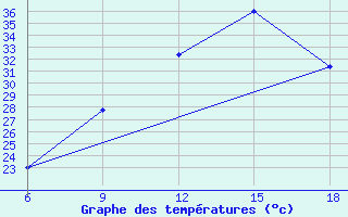 Courbe de tempratures pour Lerida (Esp)