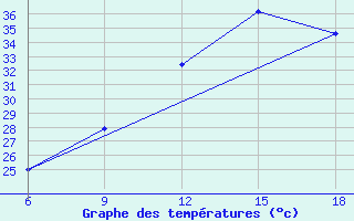 Courbe de tempratures pour Relizane