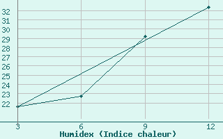 Courbe de l'humidex pour Panda-Inhambane