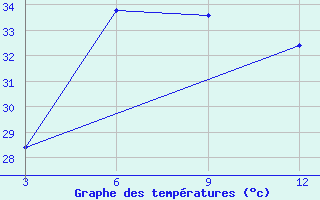 Courbe de tempratures pour Dahanu