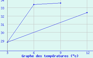 Courbe de tempratures pour Alapuzha