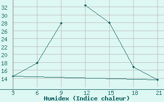 Courbe de l'humidex pour Strumica